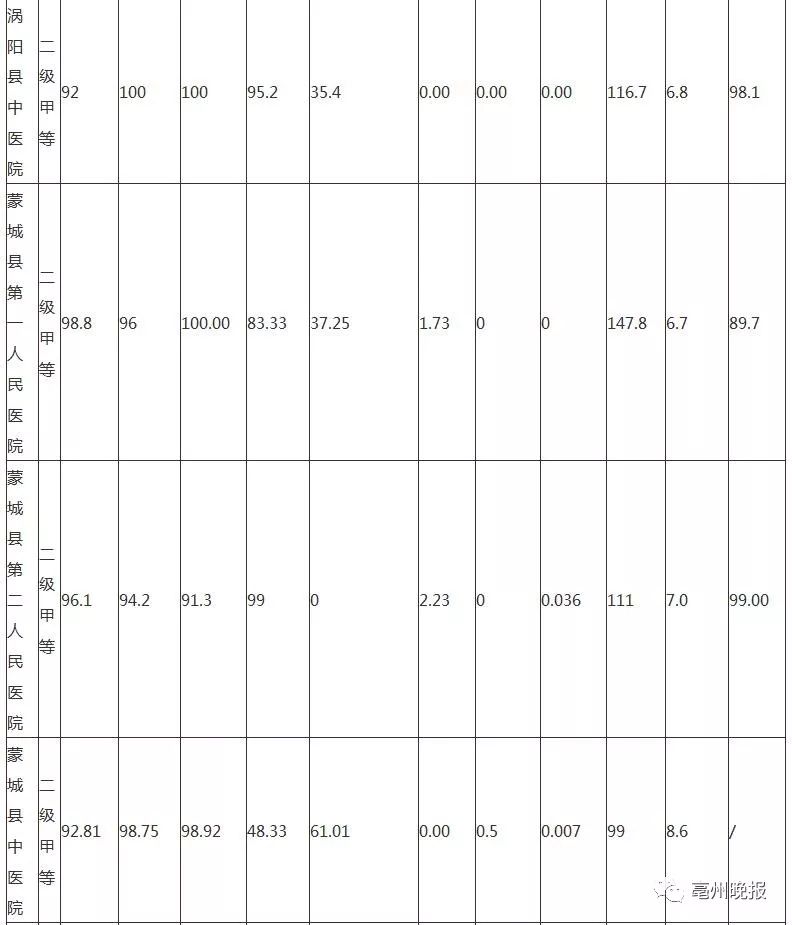 哪家看病最便宜?蒙城一院、二院,中医院医疗费用情况公布