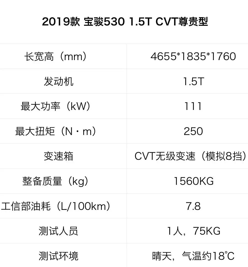 2021宝骏510手动乐享型油耗,宝骏510油耗一公里要多少钱