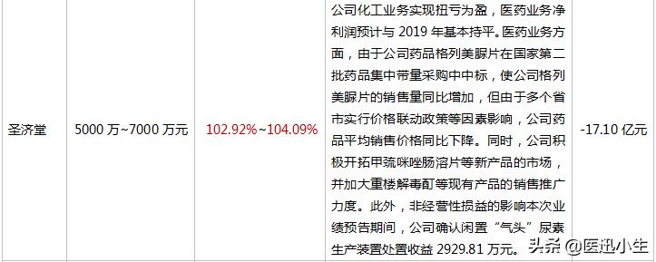 药企市值缩水500亿,药企亏损