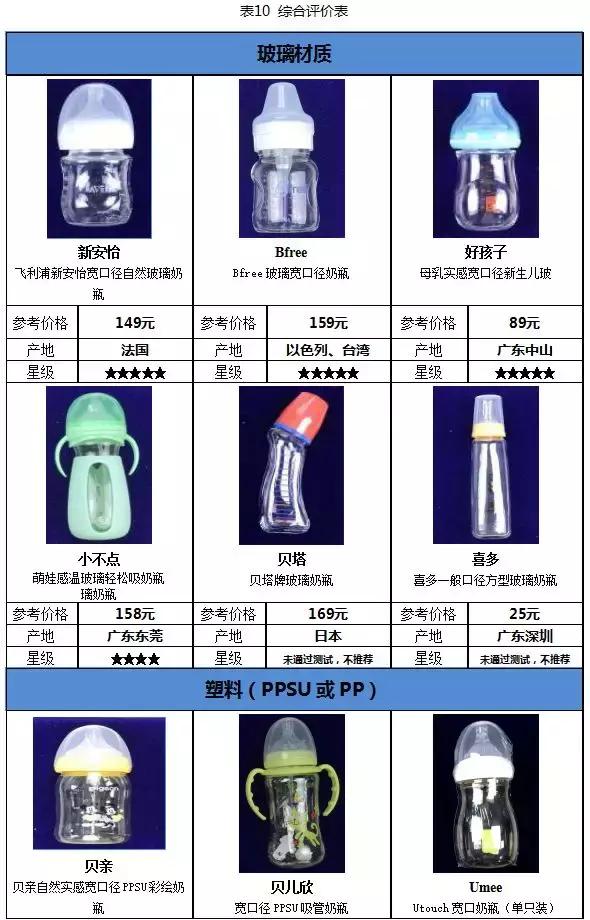 国内外奶瓶奶嘴大比对：宝宝好才是真的好！