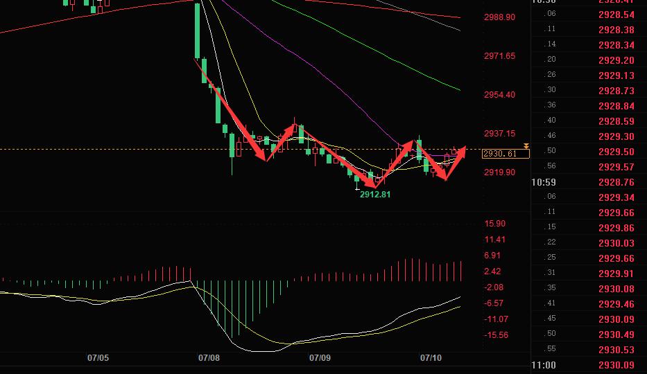 股市走势判断见底见顶的标准,股市k线图基本是大涨小跌