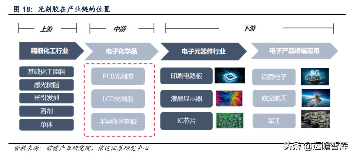 彤程新材是光刻胶龙头吗,彤程新材有高端光刻胶吗
