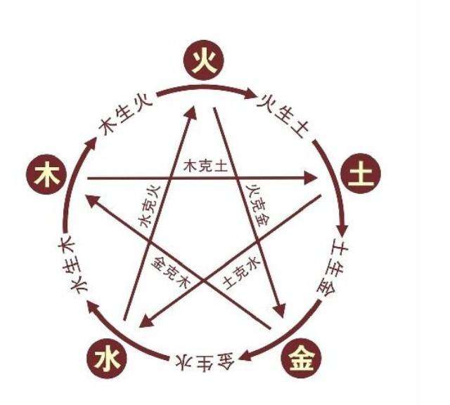 五行的生克制化规律,五行生克制化秘诀