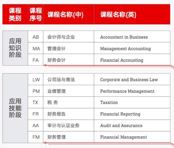 会计学acca就业前景,毕业后收入高的文科专业