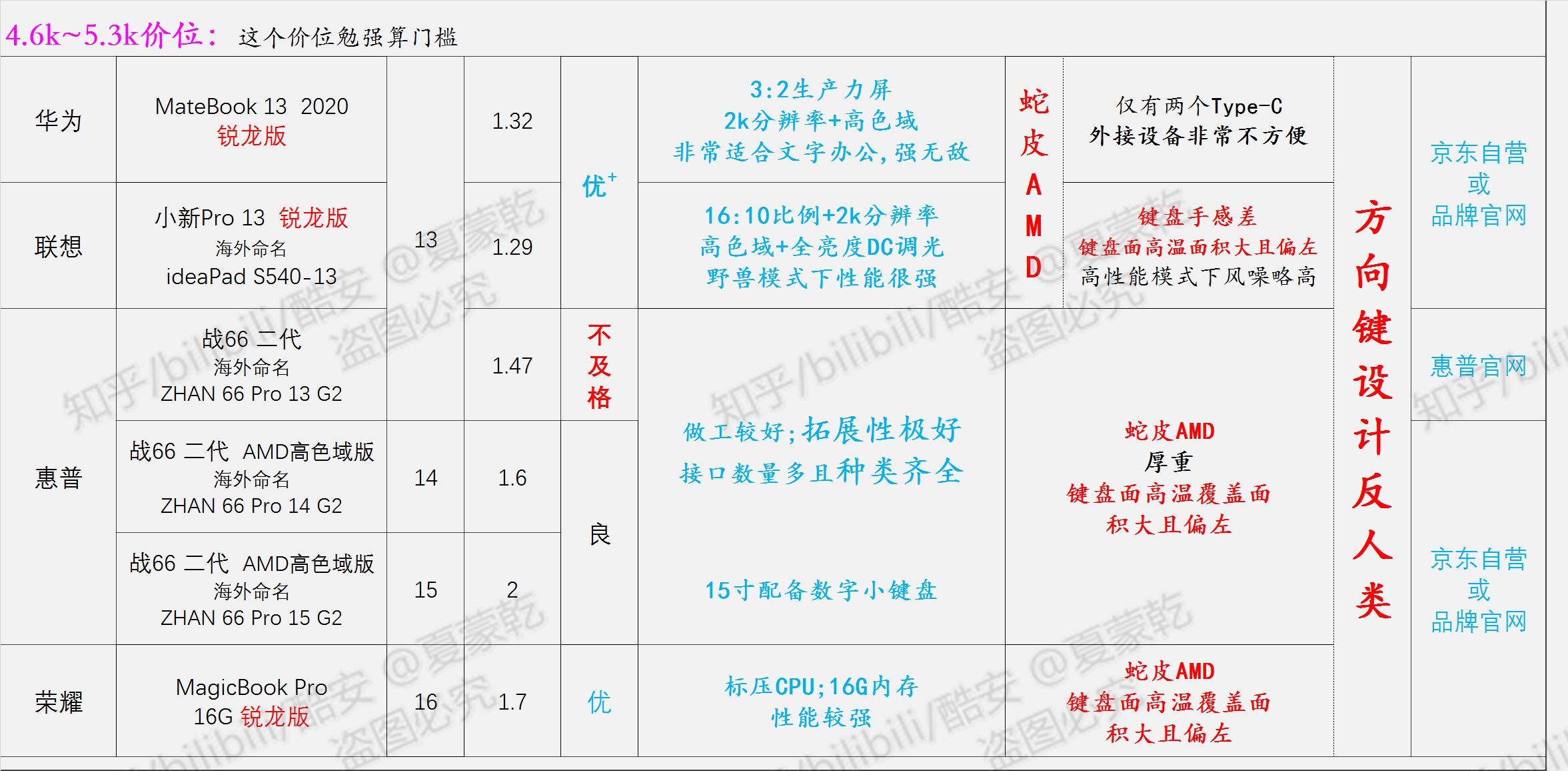 轻薄笔记本选购指南2020,办公党笔记本电脑选购指南2021