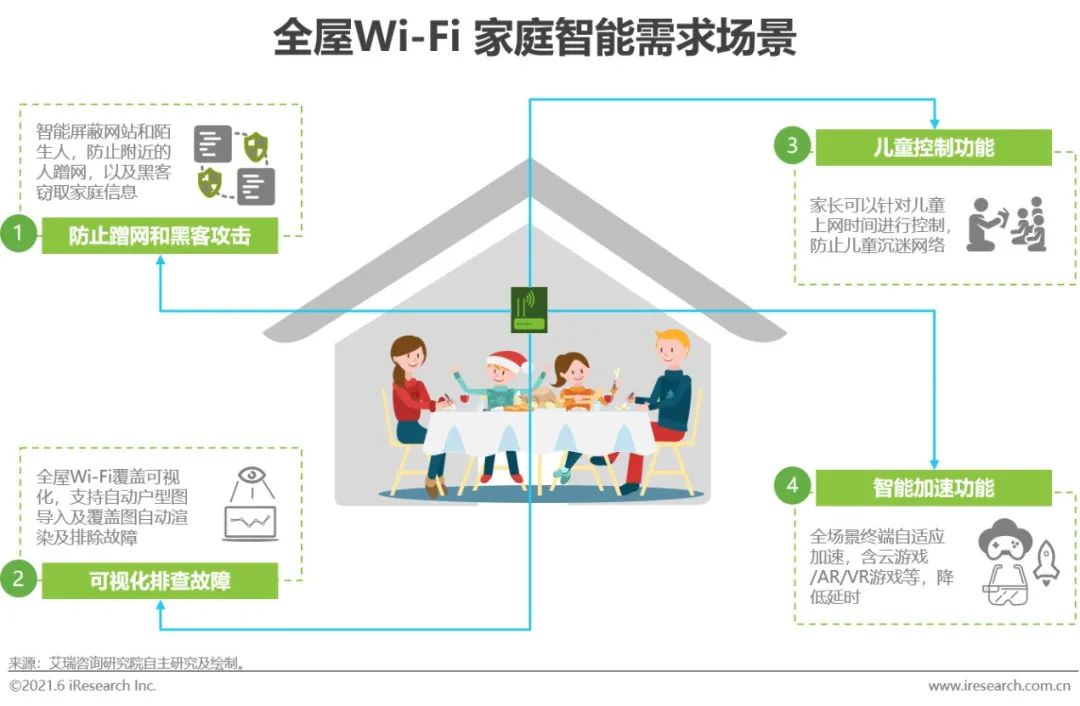全屋wi-fi市场普及率,全屋wi-fi产品未来发展的发力点