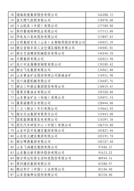 2015烟台百强企业名单,2020烟台企业税收排名