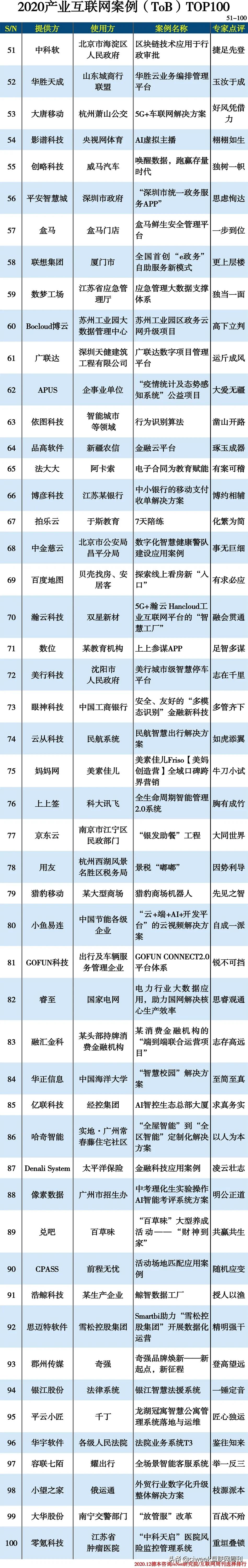 产业互联网案例100例,互联网tob行业排名