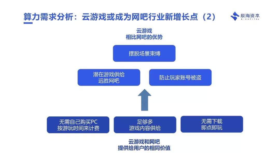 为什么说云游戏会成为下个十年互联网的基础设施｜辰海观点