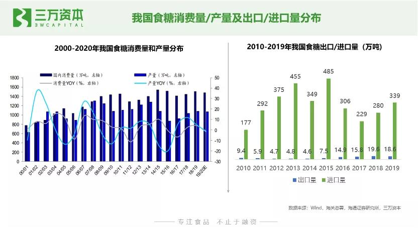 0糖和0蔗糖究竟有什么区别？万字研究带你了解糖行业