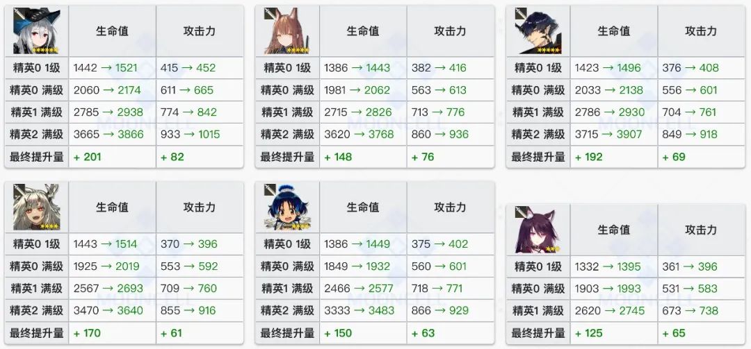 明日方舟六星干员精二所需的经验,明日方舟无畏者值得练吗