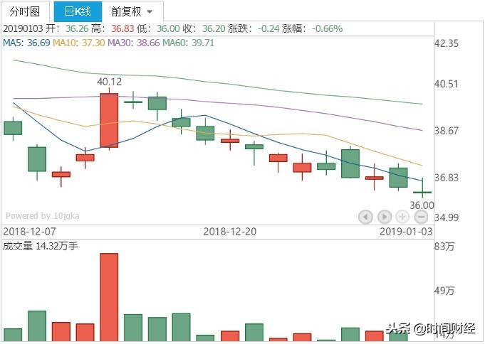 美的回购50亿元是利好吗,美的回购为什么还跌