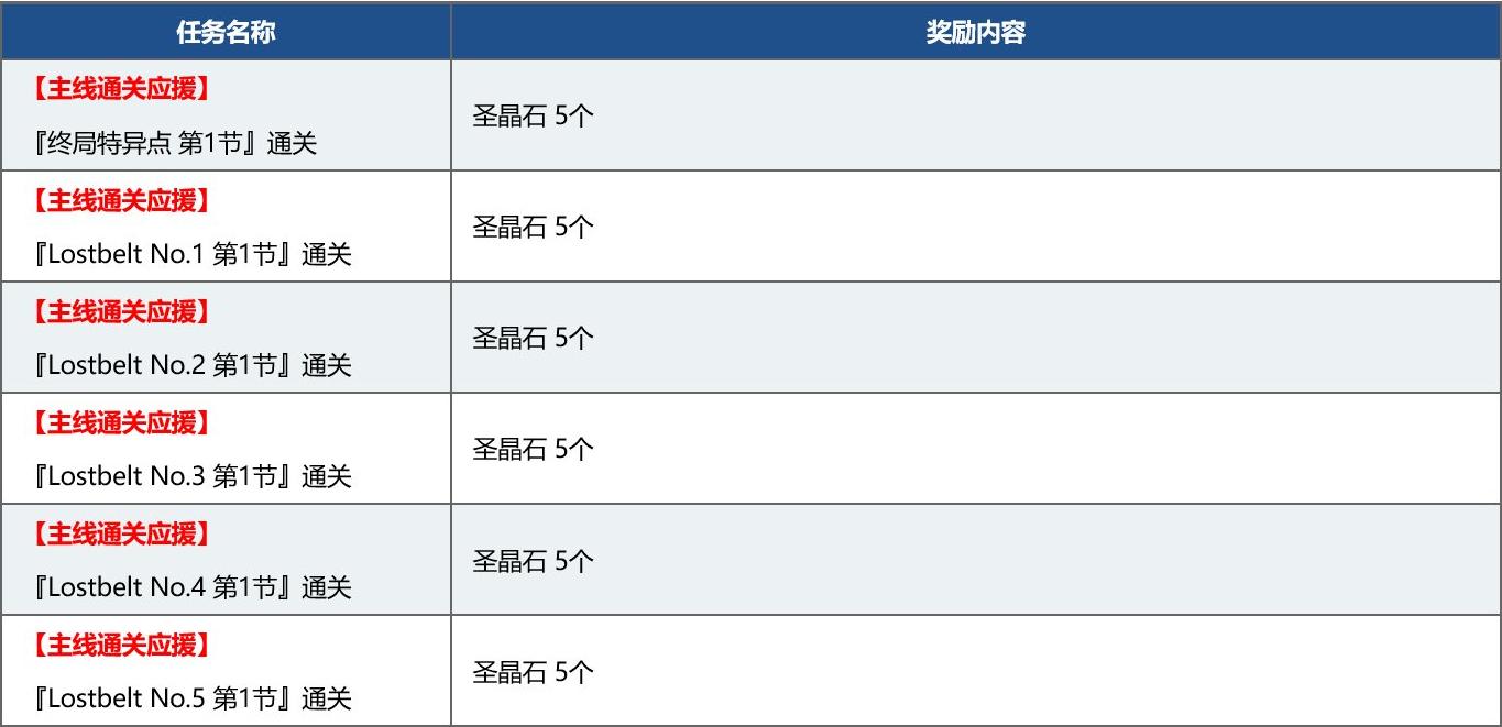 fgo国服新年2021纪念活动奖励介绍,白嫖圣晶石圣杯