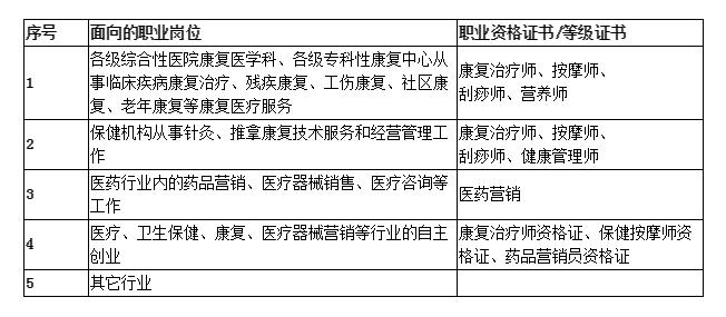中医康复技术专科怎么样,中医保健康复技术专业