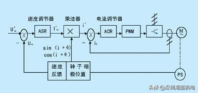 三菱变频器转矩提升怎么设置,三菱变频器转矩控制的参数设置