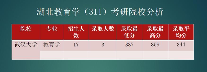 湖北大学教育学311复试,湖北大学教育学考研311