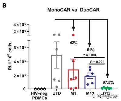 美国治疗艾滋病新思路,用治疗癌症的CAR-T方法治疗HIV有效率97%