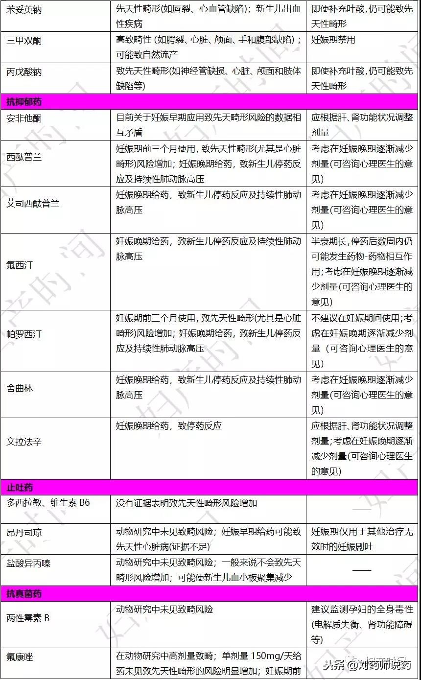 妊娠期安全用药,一表归纳!