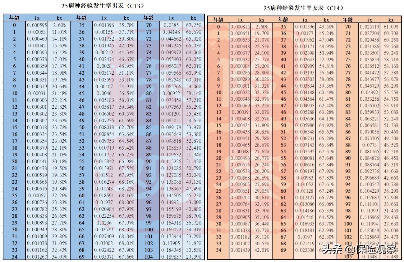 买保险，亏钱的可能性大，还是赚钱的可能性大？