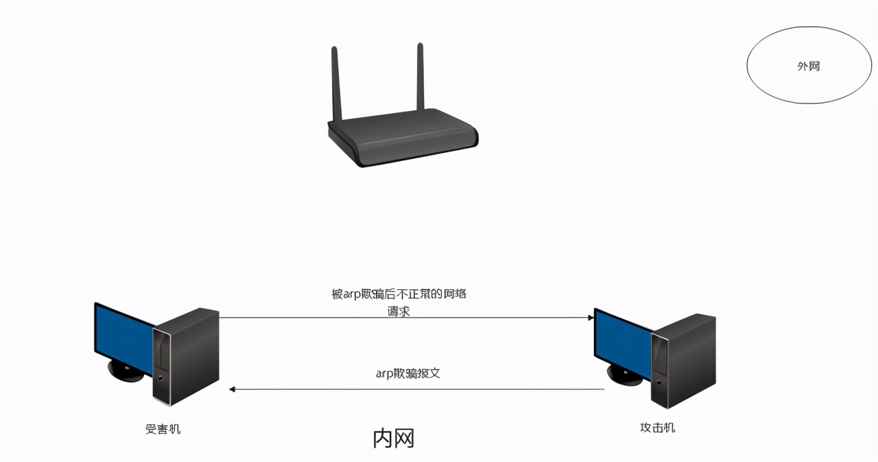 中间人攻击和arp欺骗的区别,arp欺骗攻击工具的实现