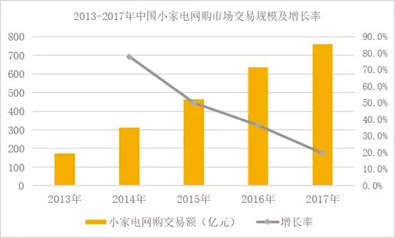 小熊电器上市时间,小熊电器利润暴涨