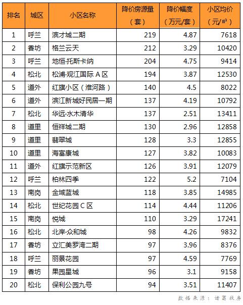 哈尔滨房价下跌最惨的区,哈尔滨跌得最惨十大楼盘