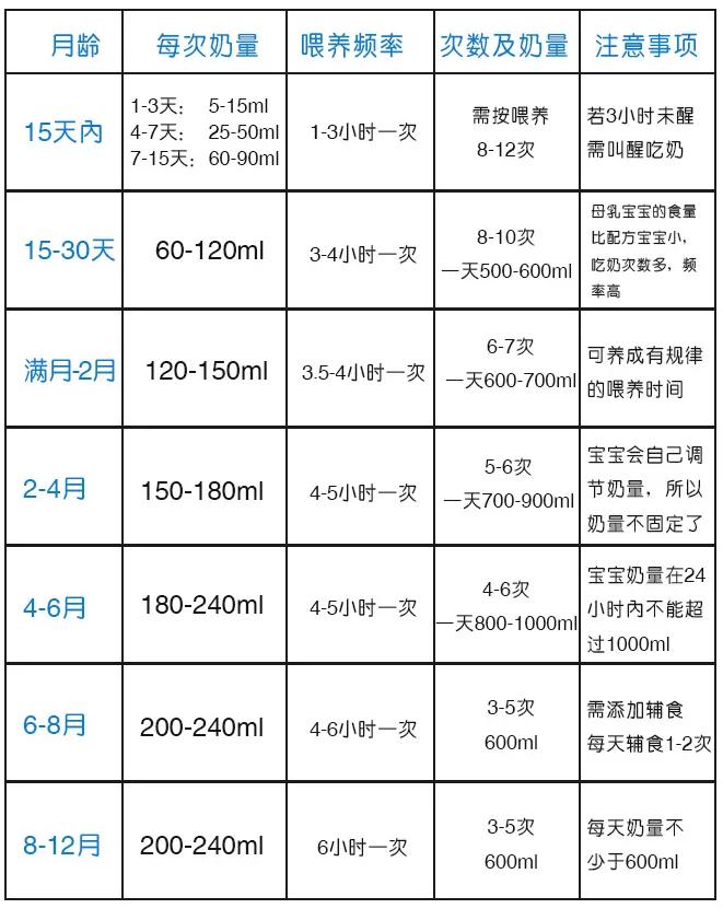 新生儿奶粉喂养间隔时间与量,奶粉喂养白天和晚上的量一样吗