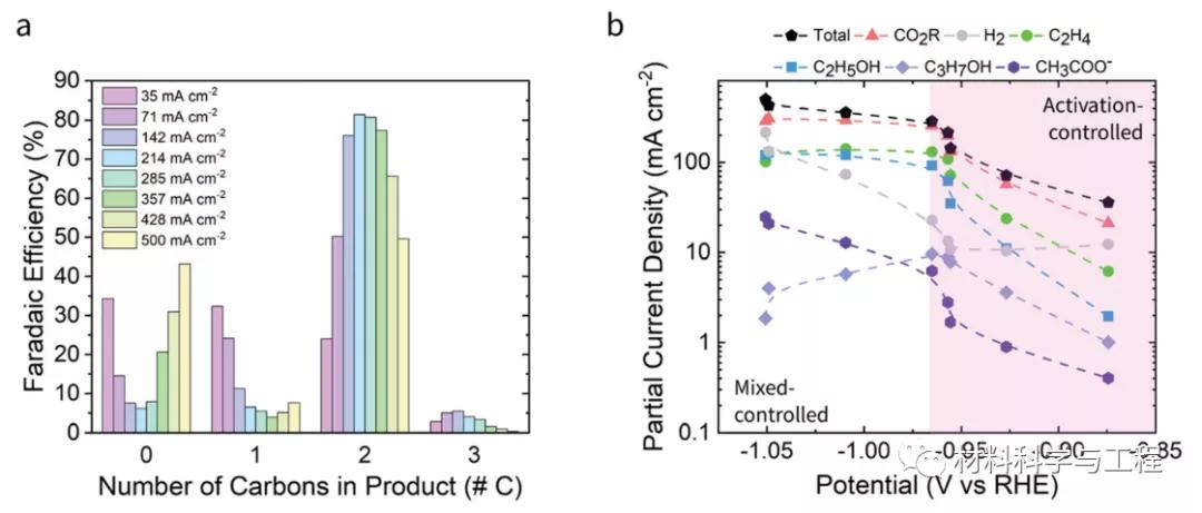 《EES》：创纪录的乙醇收率！先进制造工艺助力二氧化碳处理