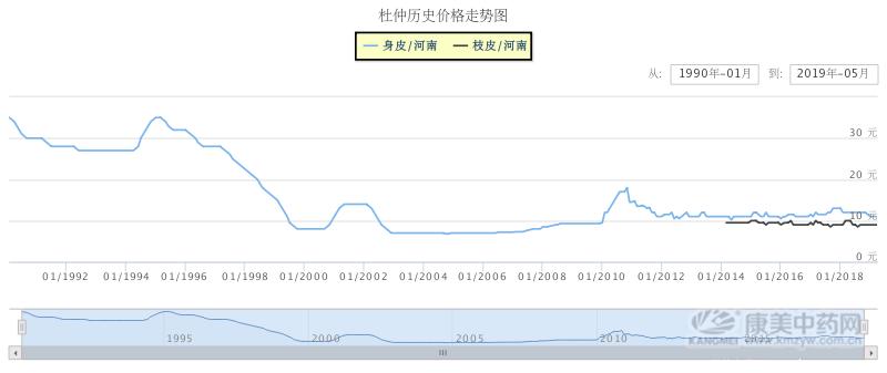 杜仲最新行情,杜仲最新行情多少一公斤