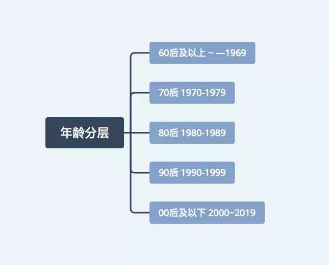 新零售新服务新客群,新零售90后客群