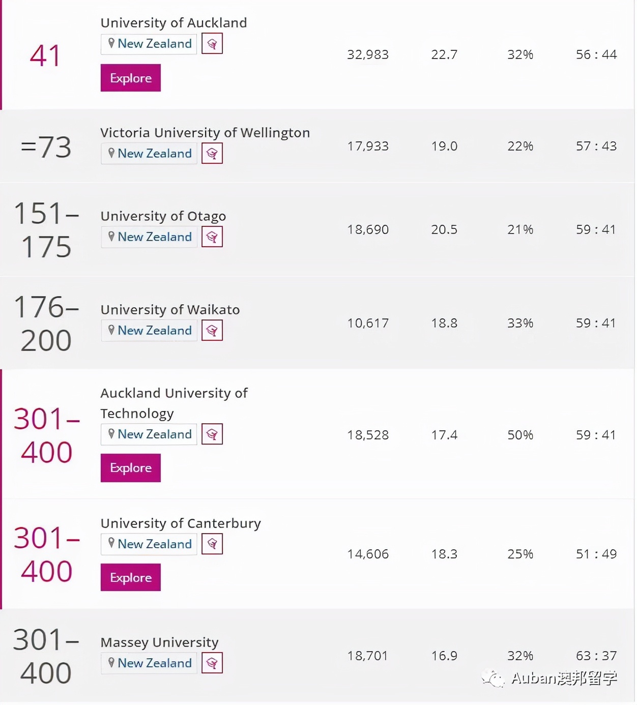 新西兰16所公立大学排名,中国认可的新西兰大学排名