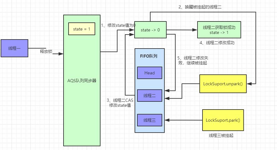 aqs原理图片,aqs原理深入分析