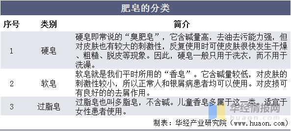 肥皂销售市场分析报告,肥皂销量第一