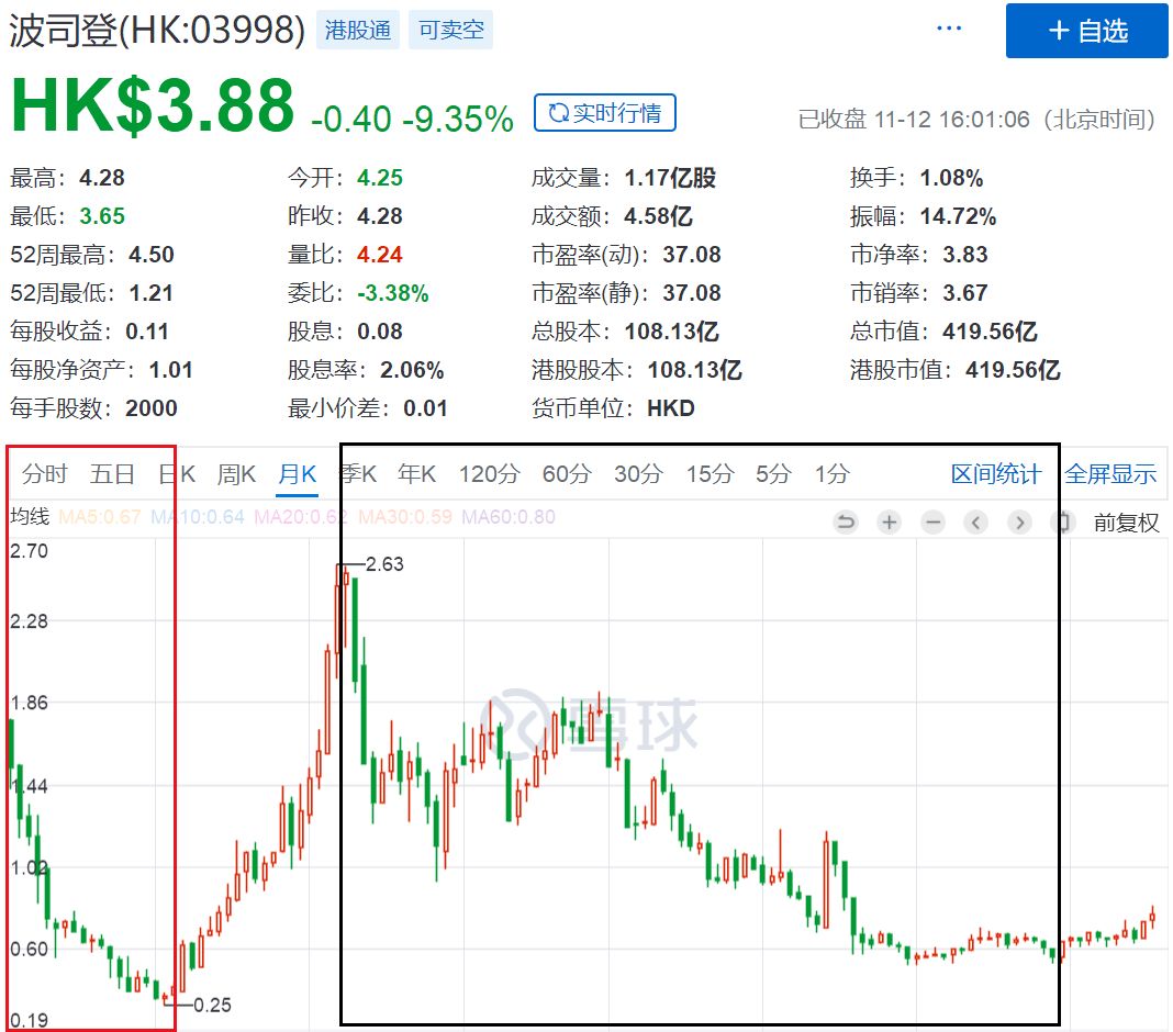 暴涨600%的波司登，突然闪崩、暴跌！400亿羽绒服巨头怎么了？