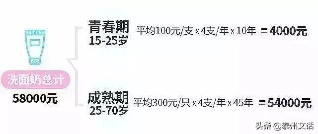 一生要花110万在脸上！你们买衣服/化妆品算过吗？