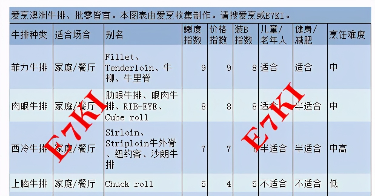 9块9包邮的牛排到底是什么肉做的,10元的牛排是什么肉做的