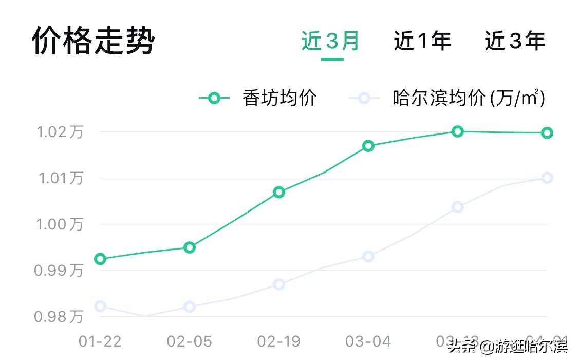 2022年哈尔滨各小区房价排行榜,哈尔滨松浦观江国际a区现在房价
