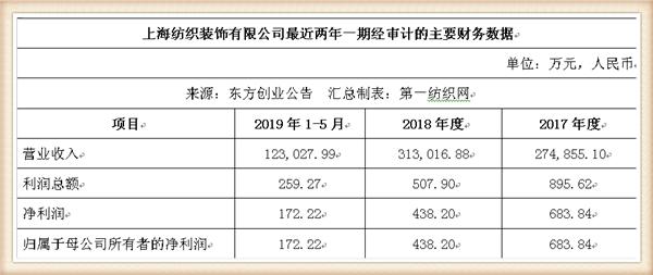 新联纺等6家上海纺企负债超50亿，被东方创业拟募资13.5亿拿下
