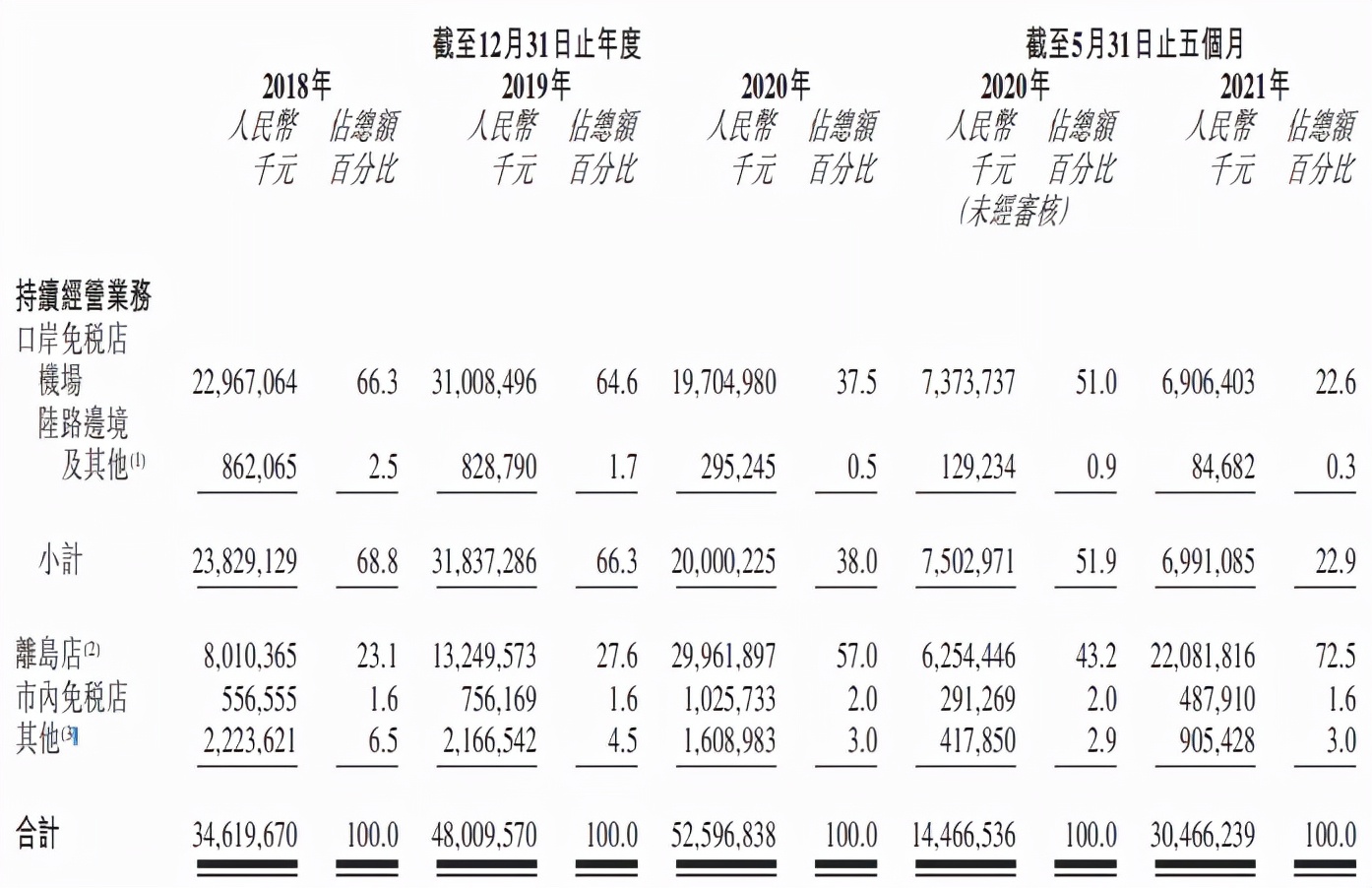 星空独家︱疫情之下，中免上市！免税店何以逆袭？