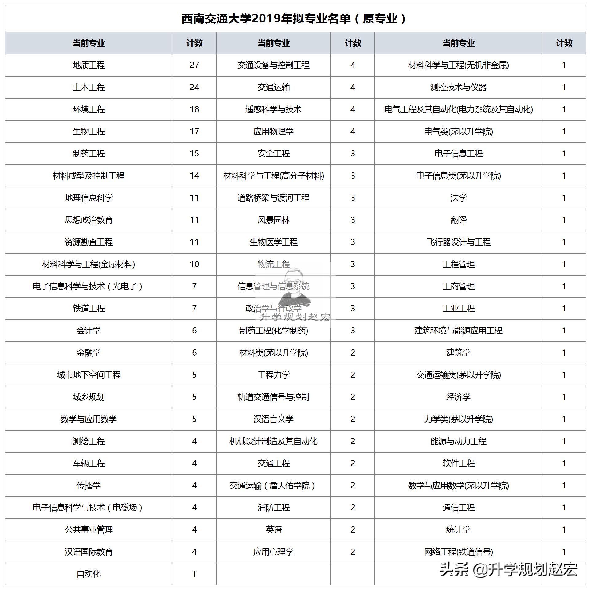 转专业数据：西南交通大学2020年和2019年对比，土木专业转出多