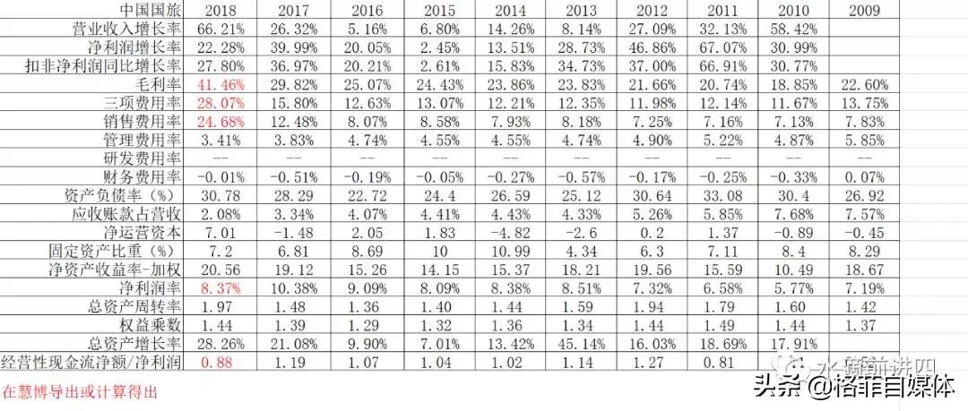 中国国旅整合免税,中国国旅的劣势