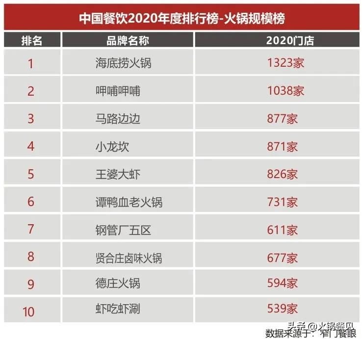 2022火锅推荐排行榜前十名,2024年火爆全网的火锅