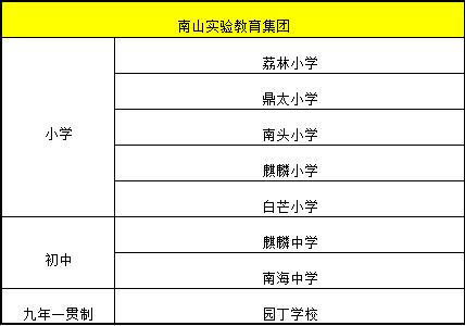 孩子上名校难？盘点深圳20家教育集团及校区