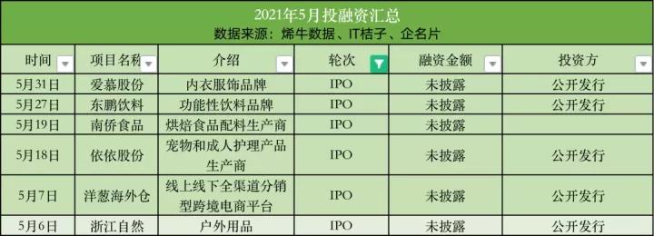 「儿研所Club」大消费赛道投融资TOP排行榜：IPO扎堆，收获的季节