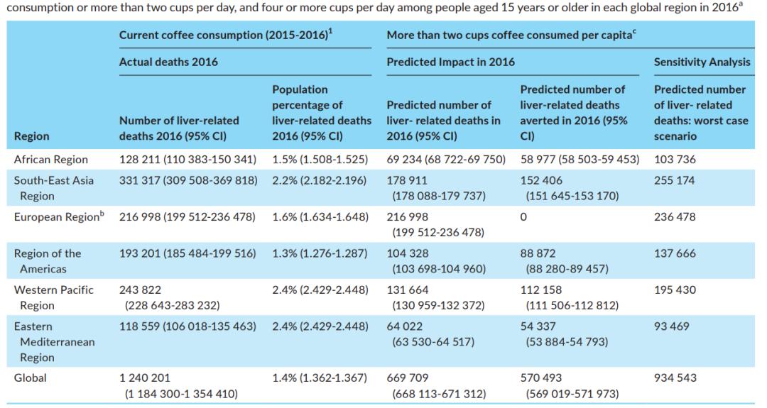 咖啡肝病可以喝吗,饮用咖啡或可将患肝癌风险减半