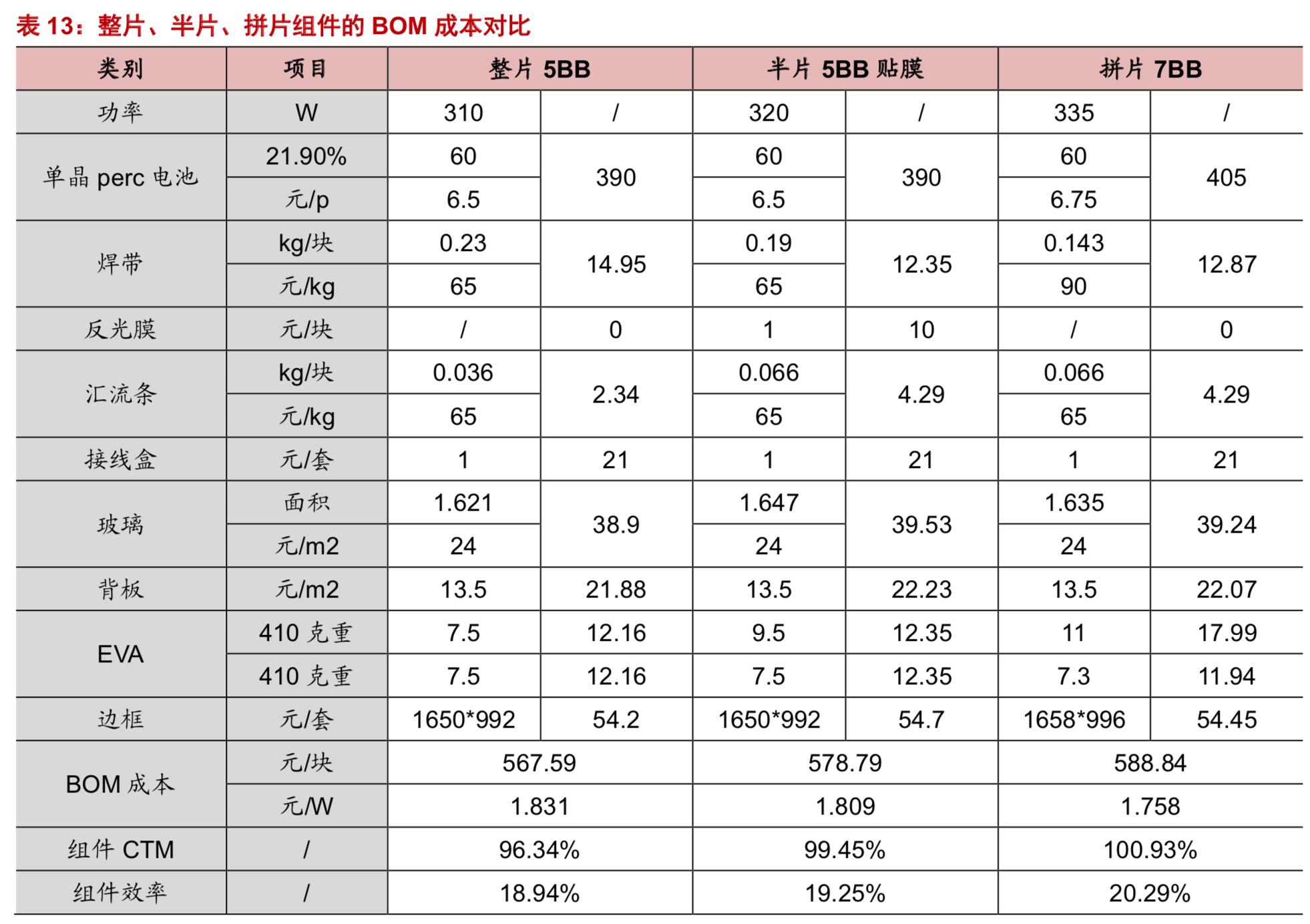 光伏组件在光伏产业链中的作用,全球光伏产业链发展趋势及展望