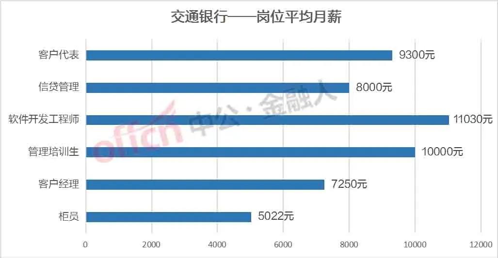 哈尔滨银行柜员工资一般多少,邮政储蓄银行柜员工资一般多少
