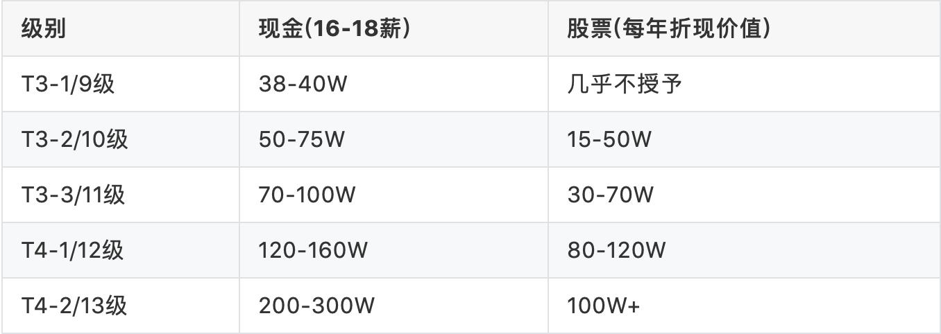 bat大厂工资对比,BATA是一线品牌吗