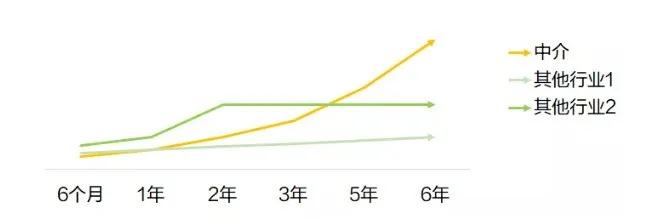 为啥加入房产中介,链家面试常问的问题及答案