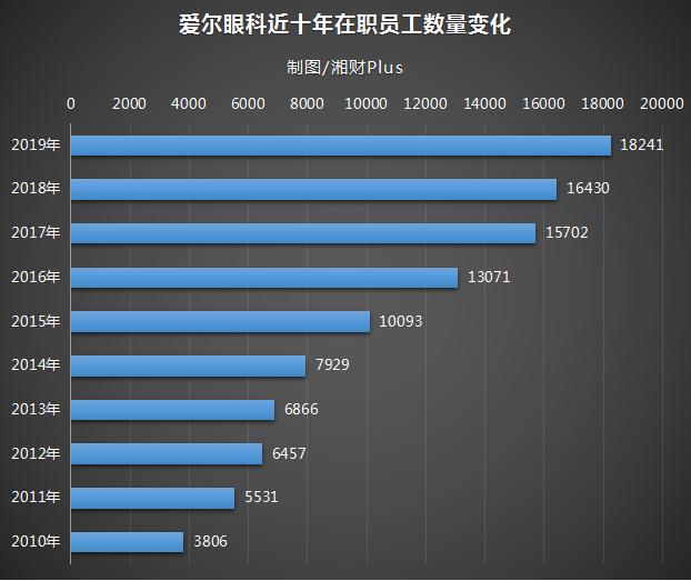 爱尔眼科离职员工真实感受,爱尔眼科每个月收入